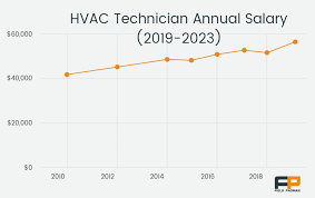 hvac technician salary state by state