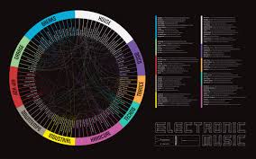 Visualization How Electronic Music Subgenres Are Related To