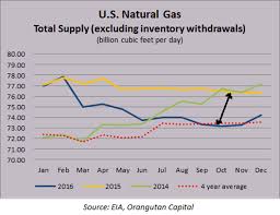 Us Natural Gas Total Supply Charts Graphs Maps Map