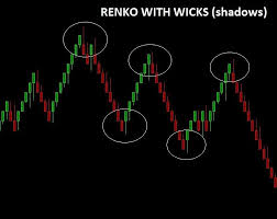 Renko Charts