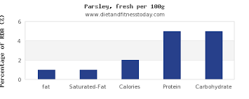 Fat In Parsley Per 100g Diet And Fitness Today