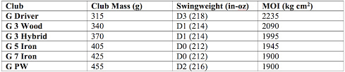 Golf Club Swing Weight Chart Best Picture Of Chart