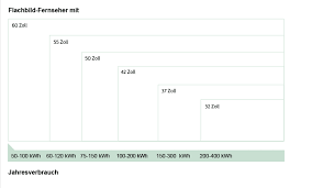 Umrechner von zentimeter in zoll (von cm in in) für längeumrechnungen mit zusätzlichen tabellen und formeln. Der Fernseher Stromverbrauch Kosten Spartipps
