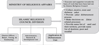 Organizational Structure Of The Ministry Of Religious