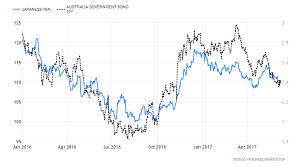 Gold Bond Yields And The Japanese Yen All Say There Are