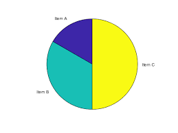 Label Pie Chart With Text And Percentages Matlab