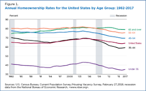 Homeownership Remains Below 2006 Levels For All Age Groups