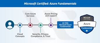 New Microsoft Azure Certifications Path In 2019 Updated