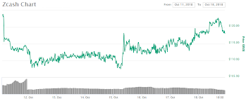 Zcash Price Analysis Zec Soaring By 7 Today