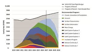 Nasa Earth Science Decadal Sand Chart Png American
