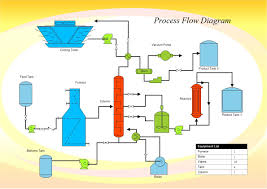 A Process Flow Diagram Pfd Is Commonly Used By Engineers