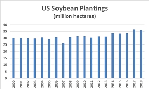 Market Poised For Smaller Drop In 2019 U S Soybean