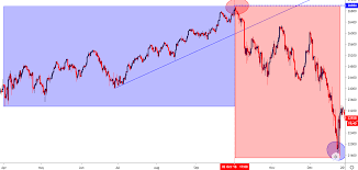 Dow S P 500 Continue To Show Pressure After Last Weeks Fomc