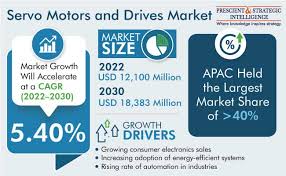 servo motors and drives market size and