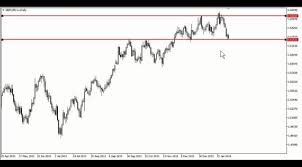 Forex Trading Strategies Trading The Forex From The Daily