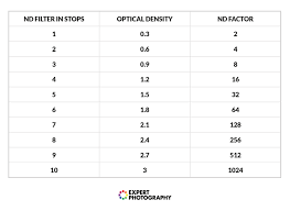 A Complete Guide To Using Neutral Density Filters Best Nd