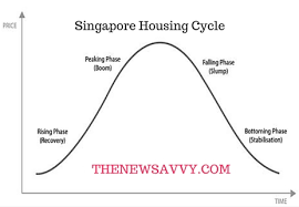 Singapore Housing Cycle And Property Measures