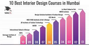 10 best interior design colleges in mumbai
