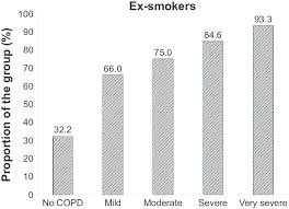 The Proportion Of Patients Who Are Ex Smokers Notes The