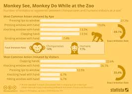 Chart Monkey See Monkey Do While At The Zoo Statista