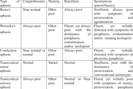 Types Of Aphasia Table Related Keywords Suggestions
