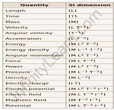 Dimensions Of Physical Quantities