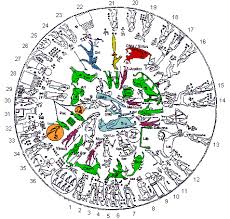Translation Of The Figures In The Zodiac Of Denderah