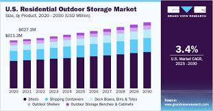 Residential Outdoor Storage Market Size