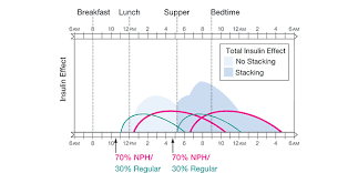 exle of insulin stacking with premix