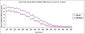 Anti Mullerian Hormone Amh And Age An Indian Laboratory