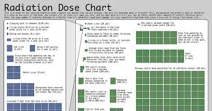 A Handy Guide To Radiation Doses Infographic Twistedsifter