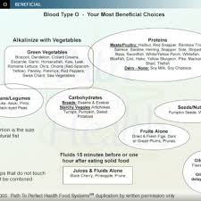 Blood Type Diet Chart Soulcraft