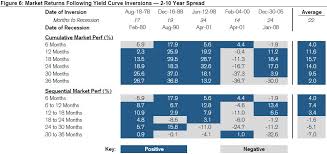 After Yield Curve Inverts Stocks Typically Have 18 Months
