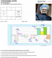 Manmohan Singh Vivekananda Astro