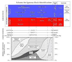 Igneous Rock Chart The Two Types Of Igneous Rocks