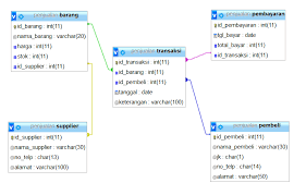 Mysql server can contain multiple databases and can serve multiple clients to change or switch database, run the same use database_name query with the new. Contoh Database Penjualan Barang Di Mysql Kelas Programmer