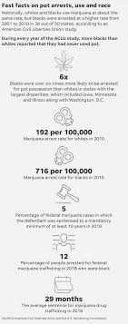 weed war turned blacks into prisoners