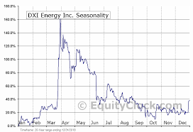 Dxi Energy Inc Tse Dxi To Seasonal Chart Equity Clock