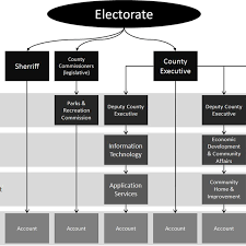 Example County Social Media Organizational Chart Download