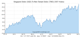Singapore Dollar Sgd To New Taiwan Dollar Twd History