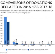 Bjp Received 93 Of Total Donations To National Parties In