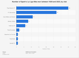 soccer clubs with most la liga les