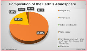 composition of the earth s atmosphere