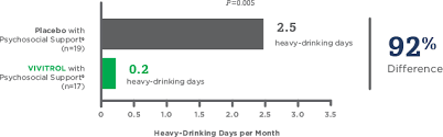 Alcohol Dependence Pivotal Study Data