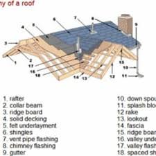 Roof Architecture Terms Roof Bargeboard