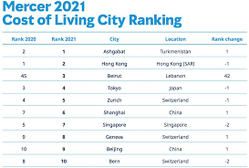 most expensive cities are in asia