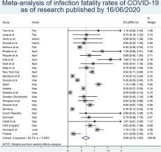 Often, novice researchers mistakenly use these terms synonymously. A Systematic Review And Meta Analysis Of Published Research Data On Covid 19 Infection Fatality Rates International Journal Of Infectious Diseases