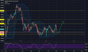 Amzn Stock Price And Chart Nasdaq Amzn Tradingview