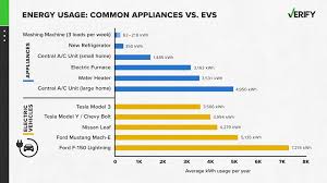 electric cars vs home appliances
