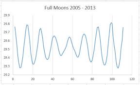 The Moon Plotting The Dates And Time Of A Full Moon Excel
